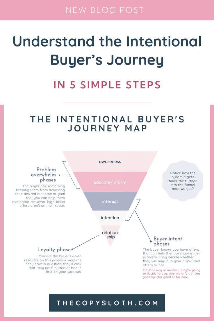 Infographic outlining the intentional buyer’s journey in five steps: awareness, educate/inform, interest, relationship, and loyalty phase, with brief descriptions for each.