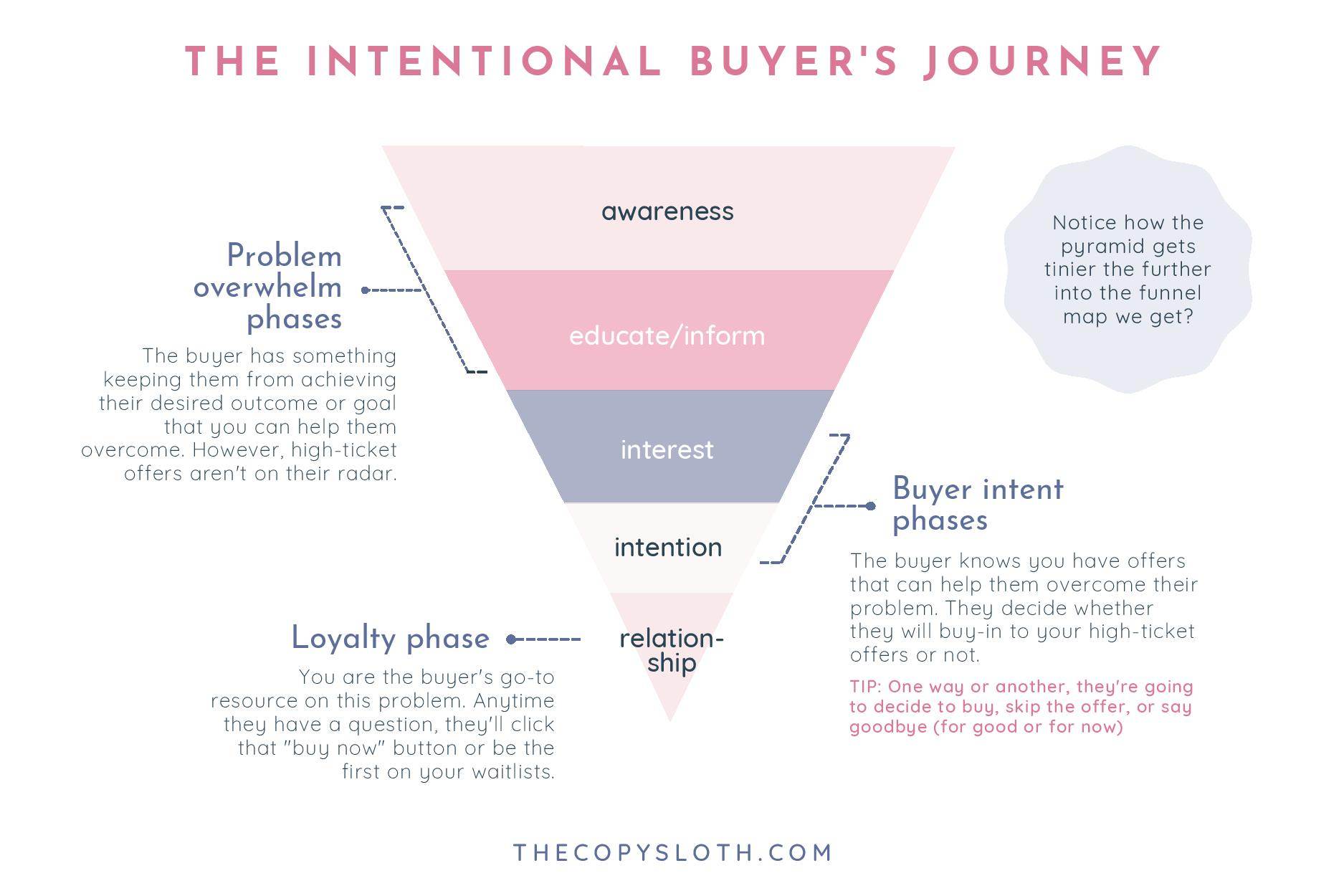 intentional buyer's journey sales funnel map